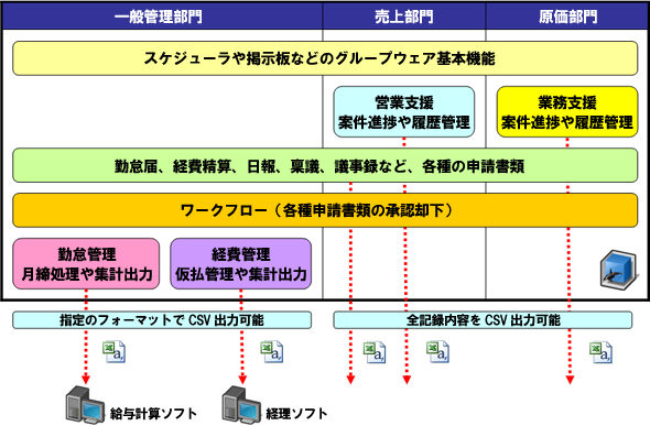 ウェブグループウェア オルカのシステムイメージ ウェブグループウェア オルカのシステムイメージ